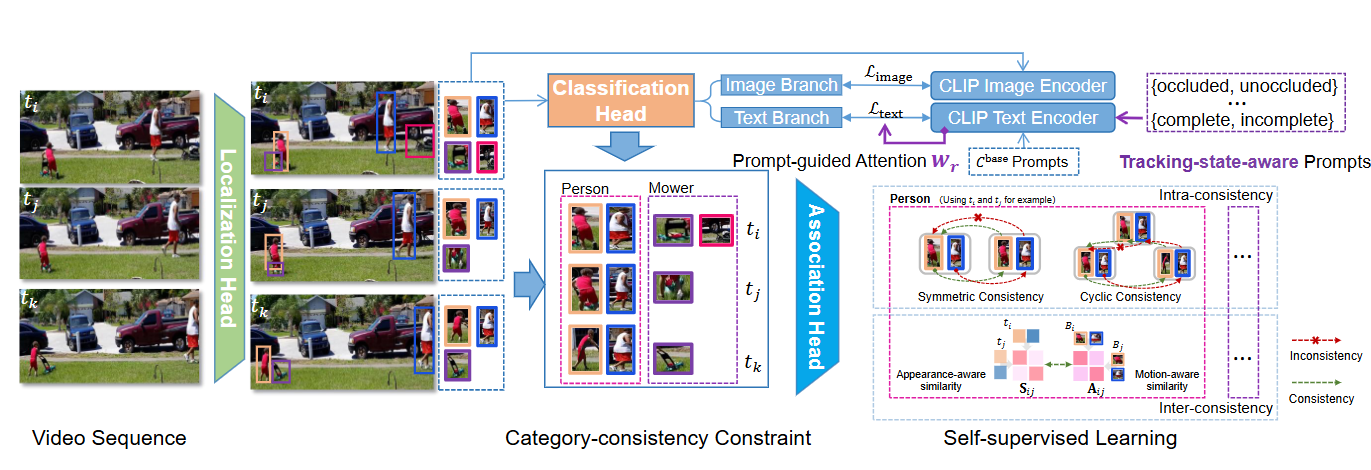 VOVTrack: Exploring the potentiality in raw videos for open-vocabulary multi-object tracking