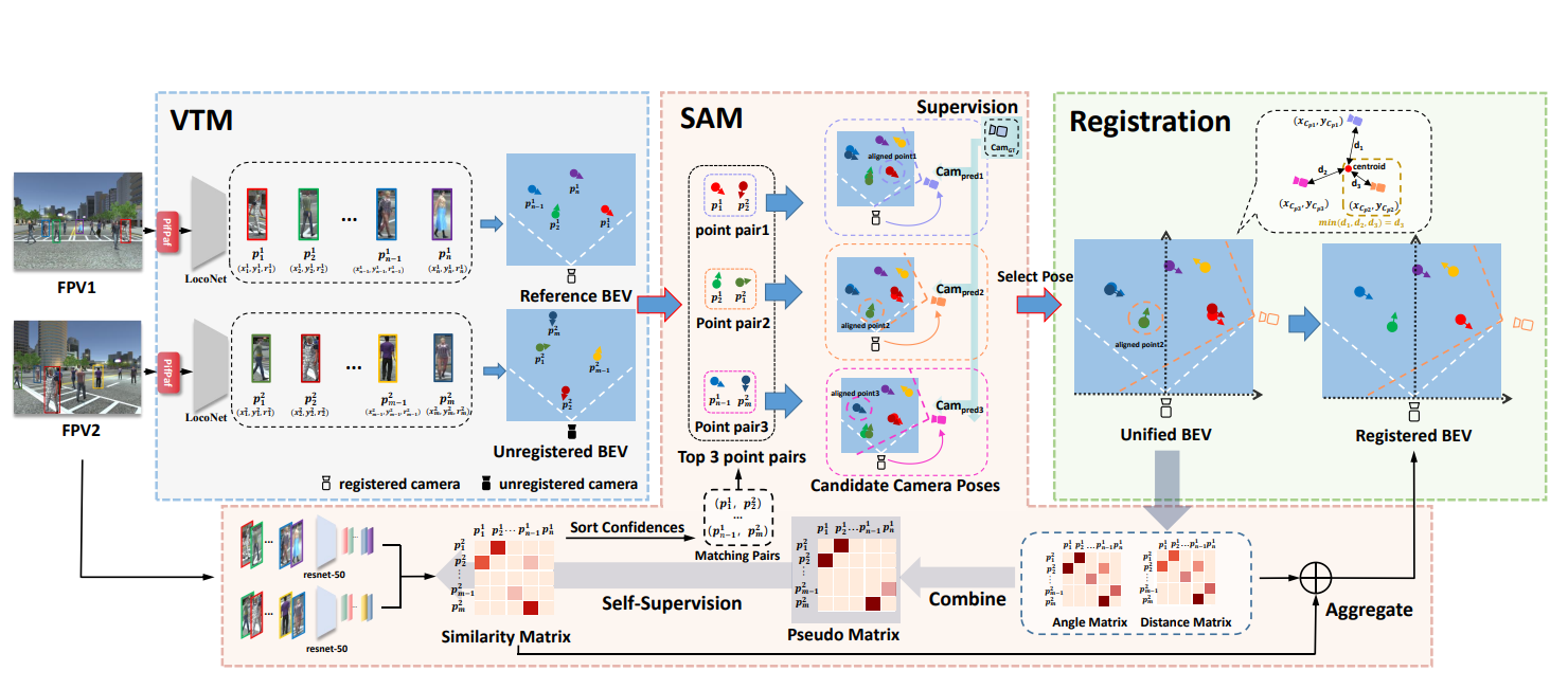 From a bird’s rye view to see: Joint camera and subject registration without the camera calibration